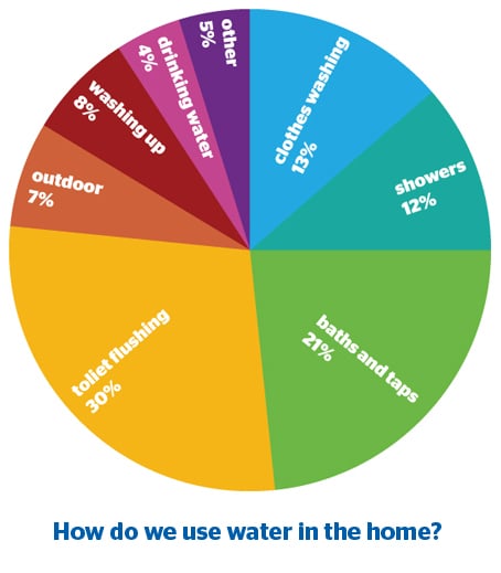 wastewater production in the UK home