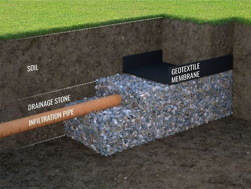 How to construct the drain