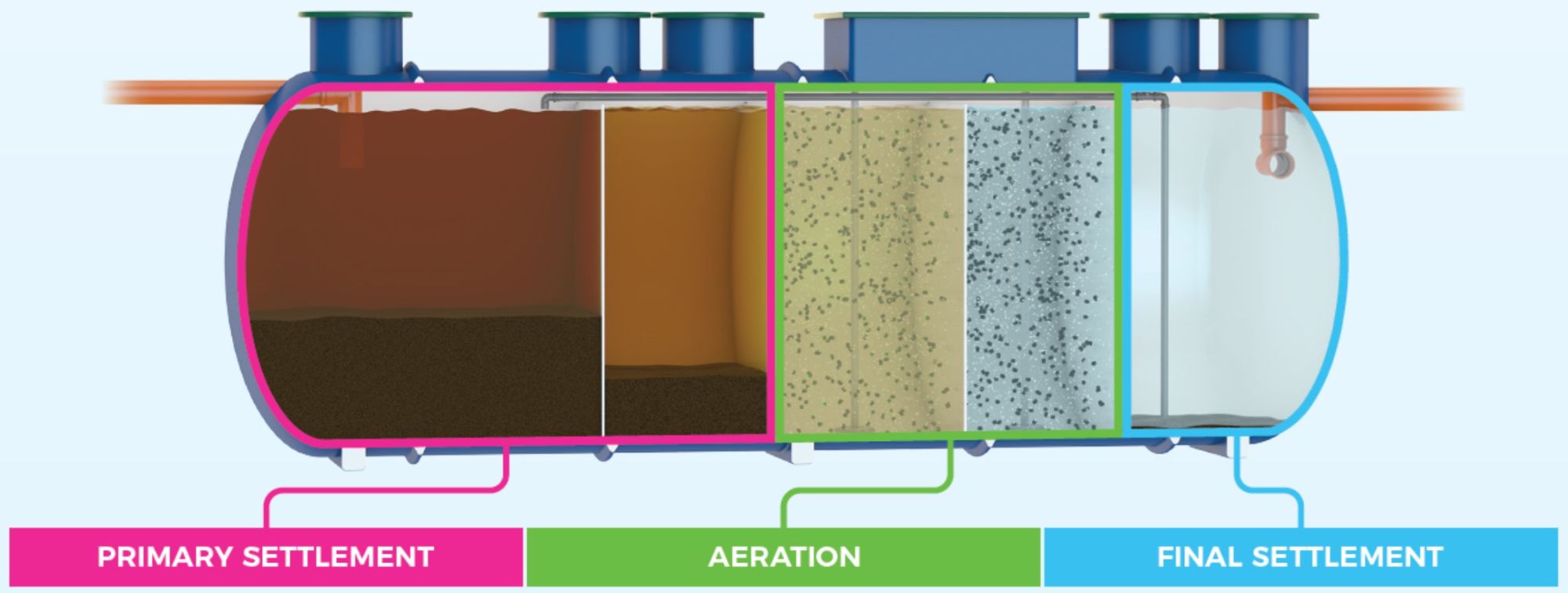 CYCLONE sewage traetment plant cross section showing different chambers