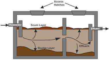 Septic tank diagram of the process