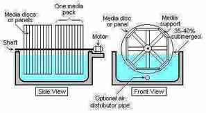 Biodisc sewage treatment plant typical cross section diagram