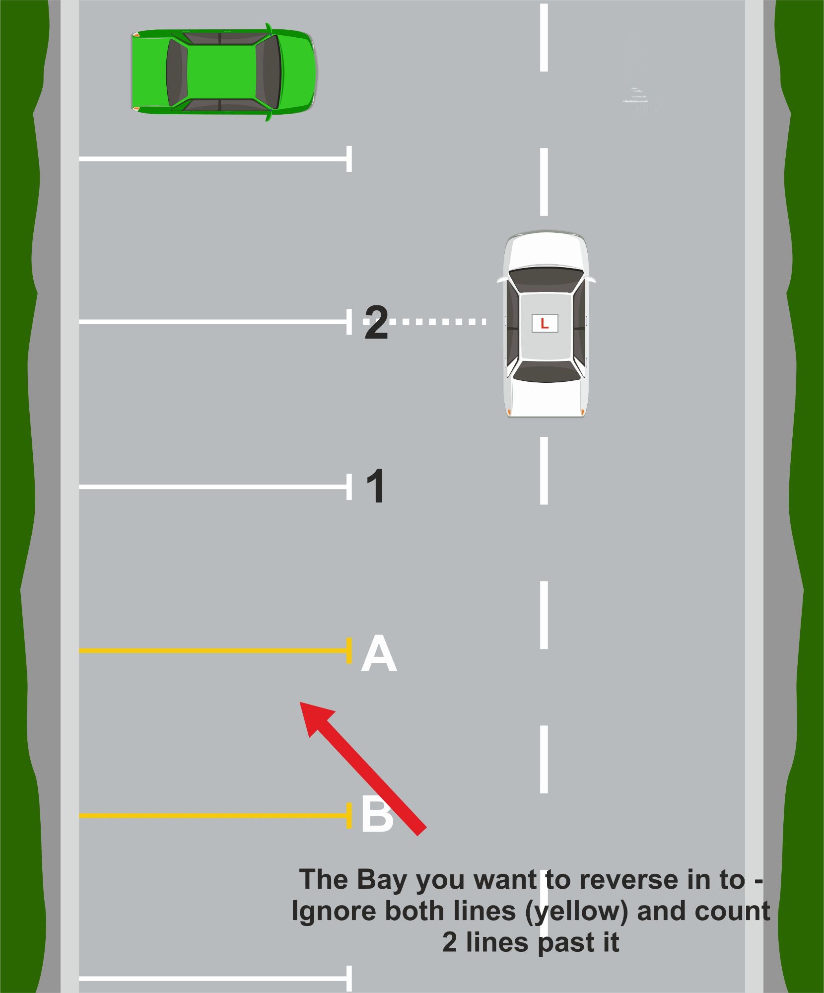 The reference point may vary slightly from car to car, so you may need to establish your own reference points.  FIRSTLY  Choose the bay that you want to reverse into.  Ignore both lines of that bay - (Marked in yellow)  Then count two lines past your chosen bay