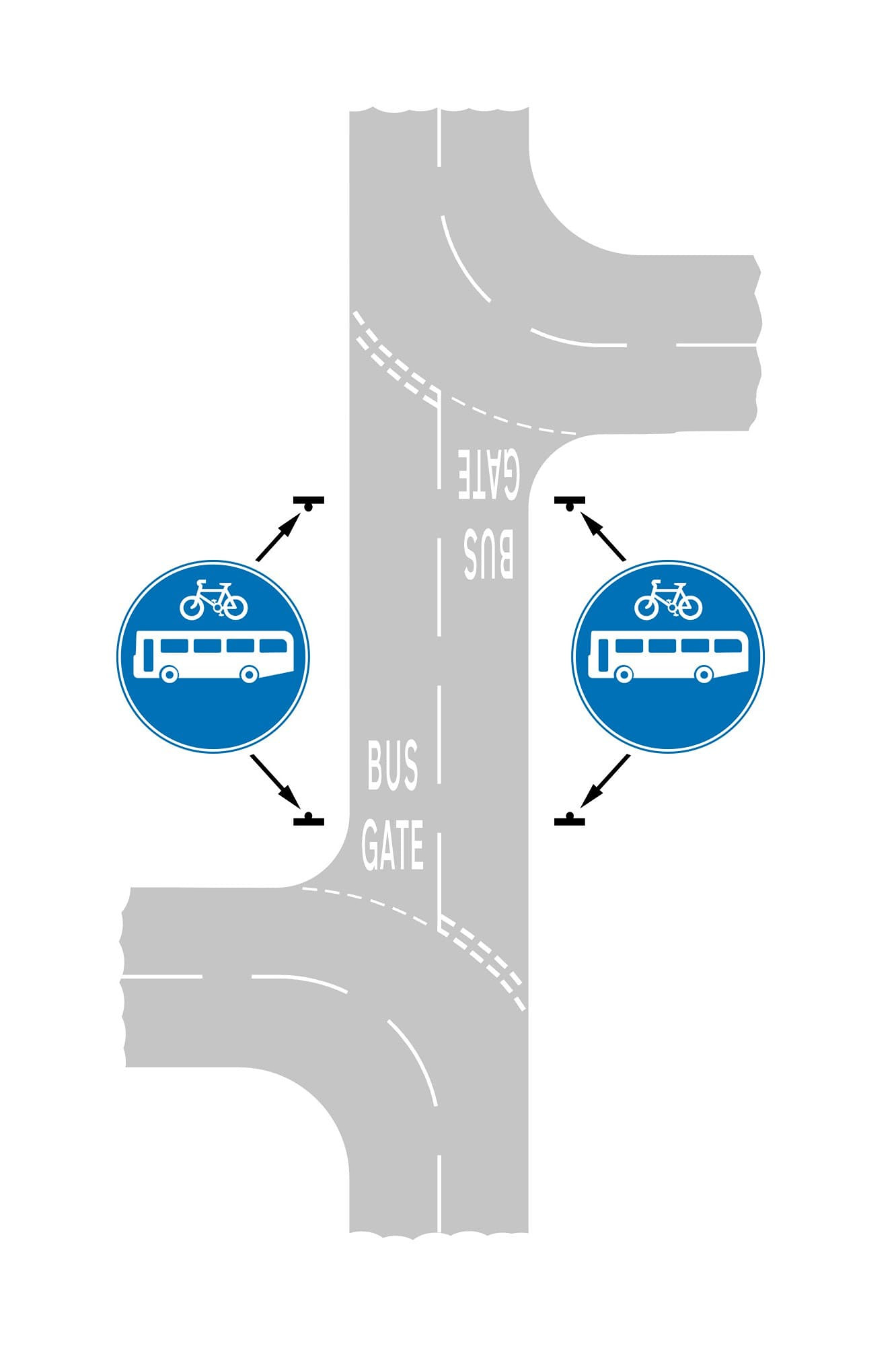 Why It Matters for the Theory Test  For the theory test, it&acirc;s important to:  Recognise bus gate signs and road markings.  Understand that driving through a bus gate without permission could land you a fine &acirc; and in real life, local authorities often enforce them 