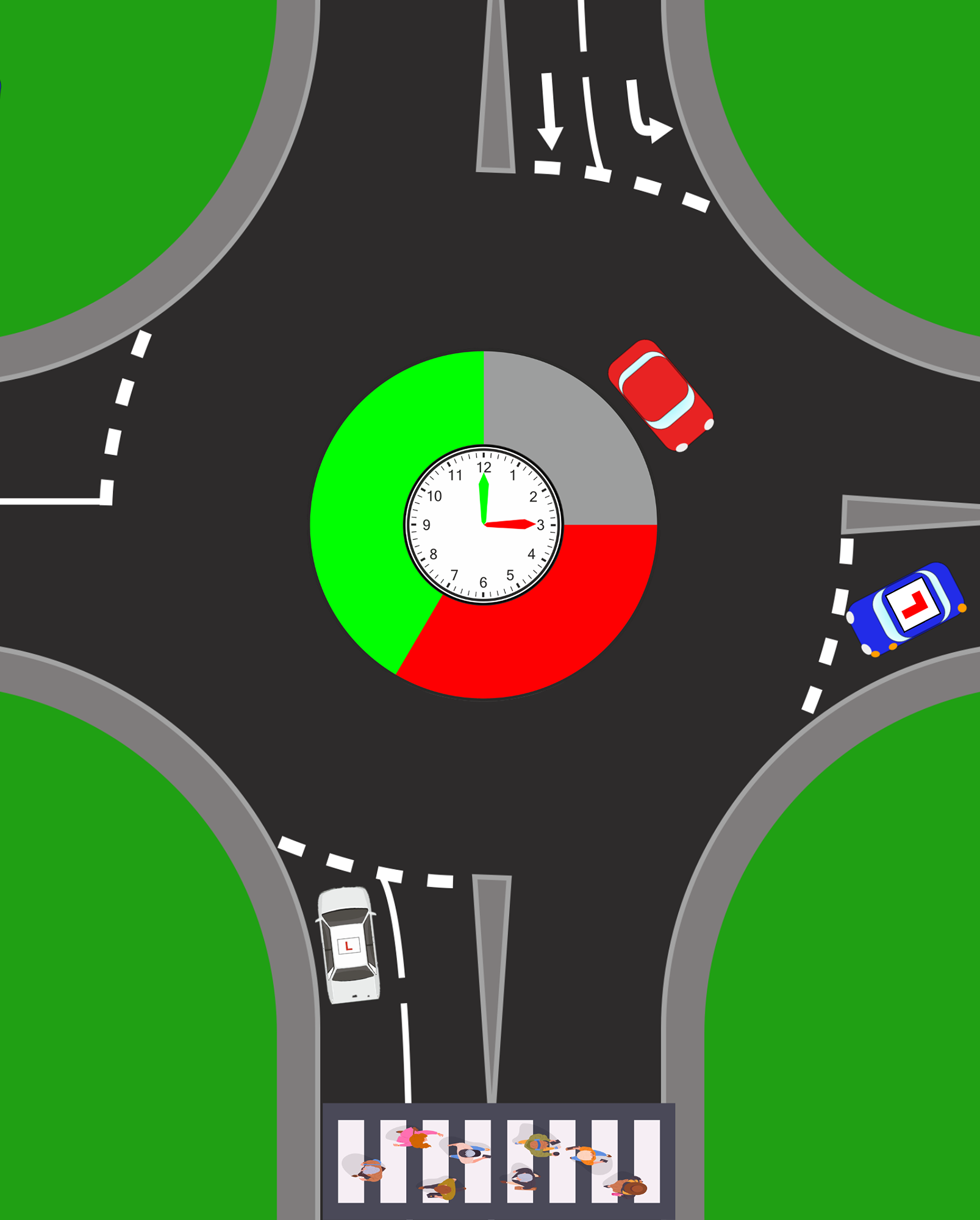Not every gap created by a blocker is safe. This is where proper judgement comes in.  A safe gap should have three key features:      Time &acirc; enough space to move off smoothly    Stability &acirc; the gap is not about to disappear    No impact &acirc; other road users will not need to brake or change direction  For example, if traffic on the roundabout is slow or stationary and nothing is approaching your entry point, this may present a safe opportunity to join.  The key question to ask is: