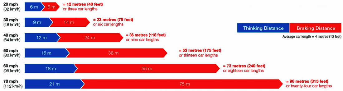 emergency stop stopping distances The second part of the overall stopping distance is made up of the braking distance. This is how far your car travels while youâ€™ve got your foot on the brake attempting to bring it to an emergency stop.  At 20mph, the braking distance is exactly the same as the thinking distance. These combine to provide a total stopping distance of 12 metres.  At 70mph, the 75-metre braking distance makes up nearly 80% of the overall 96-metre stopping distance.