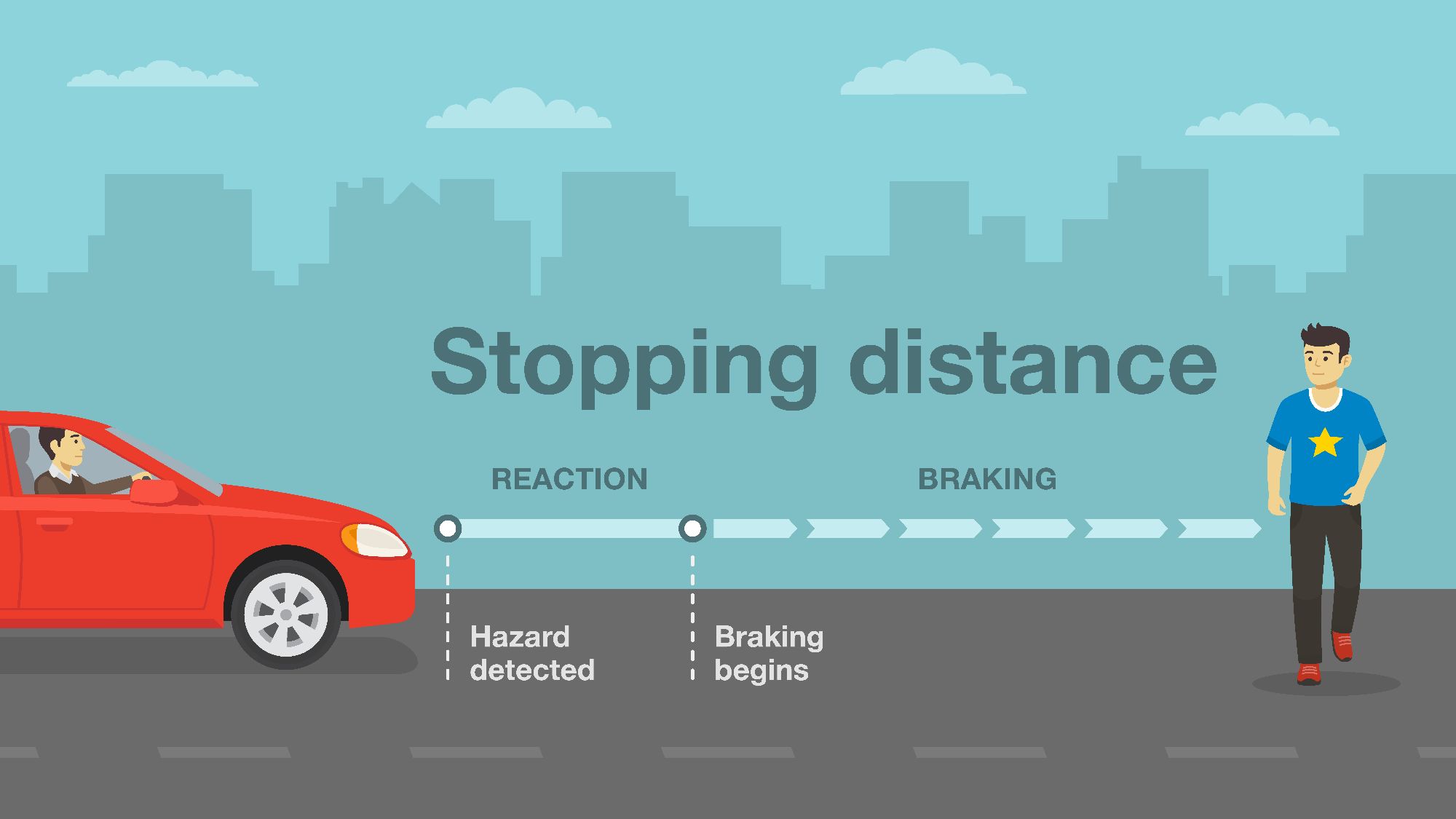 emergency stop Â stopping distance = thinking distance + braking distance.  The â€˜thinking distanceâ€™ is how long it takes for the driver to react to a hazard and apply the brake.  At higher speeds, the car will cover a greater distance while the driver realises he or she needs to brake to avoid a hazard. The Highway Code provides the following thinking distances at different speeds: