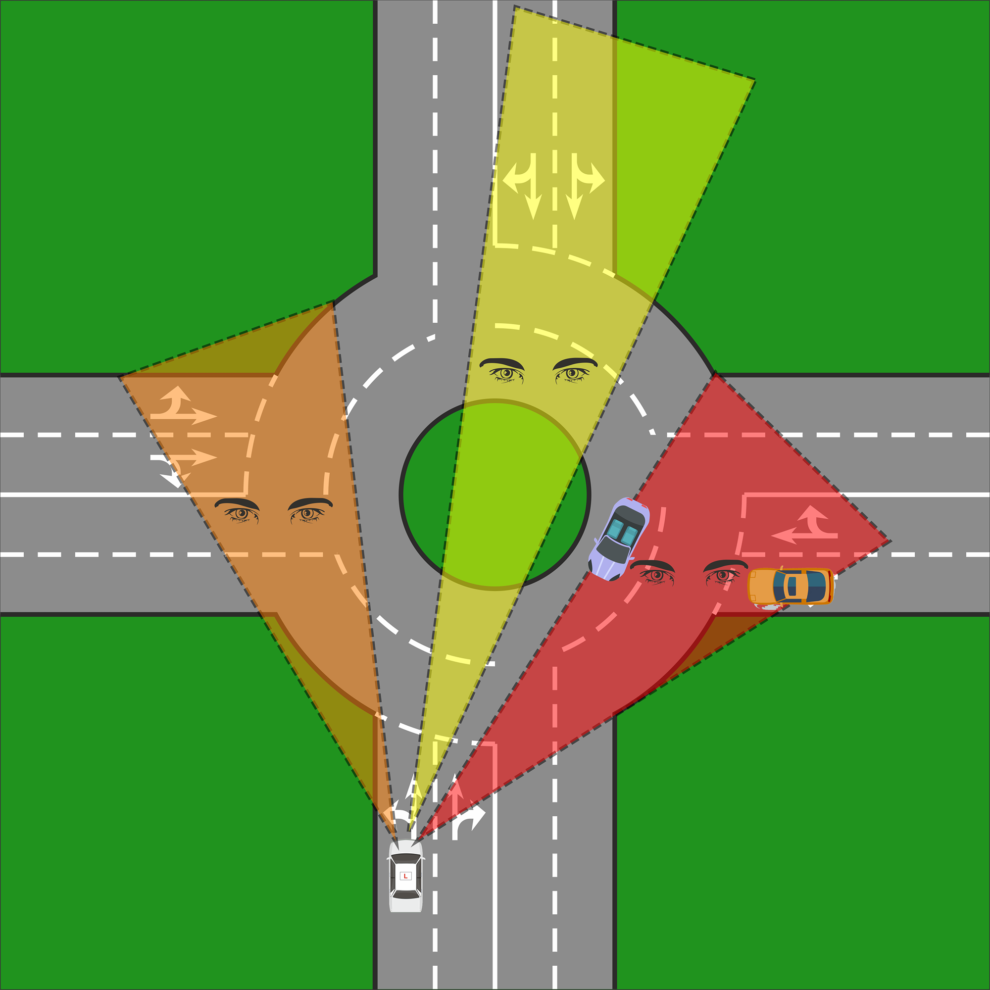 When approaching a roundabout, your observations should follow a clear, structured routine:  1. RIGHT (Primary Danger Zone)  This is your main priority.  At a crossroads, you give way to traffic coming from your right &acirc; and guess what? Same at a roundabout.  Before you even think about moving:      Is anything coming from the right?    Are they slowing?    Are they signalling?    Are they actually leaving&acirc;&brvbar; or just teasing you?  Key teaching point (ADI gold):  Not all signals are trustworthy &acirc; position and speed tell the real story.