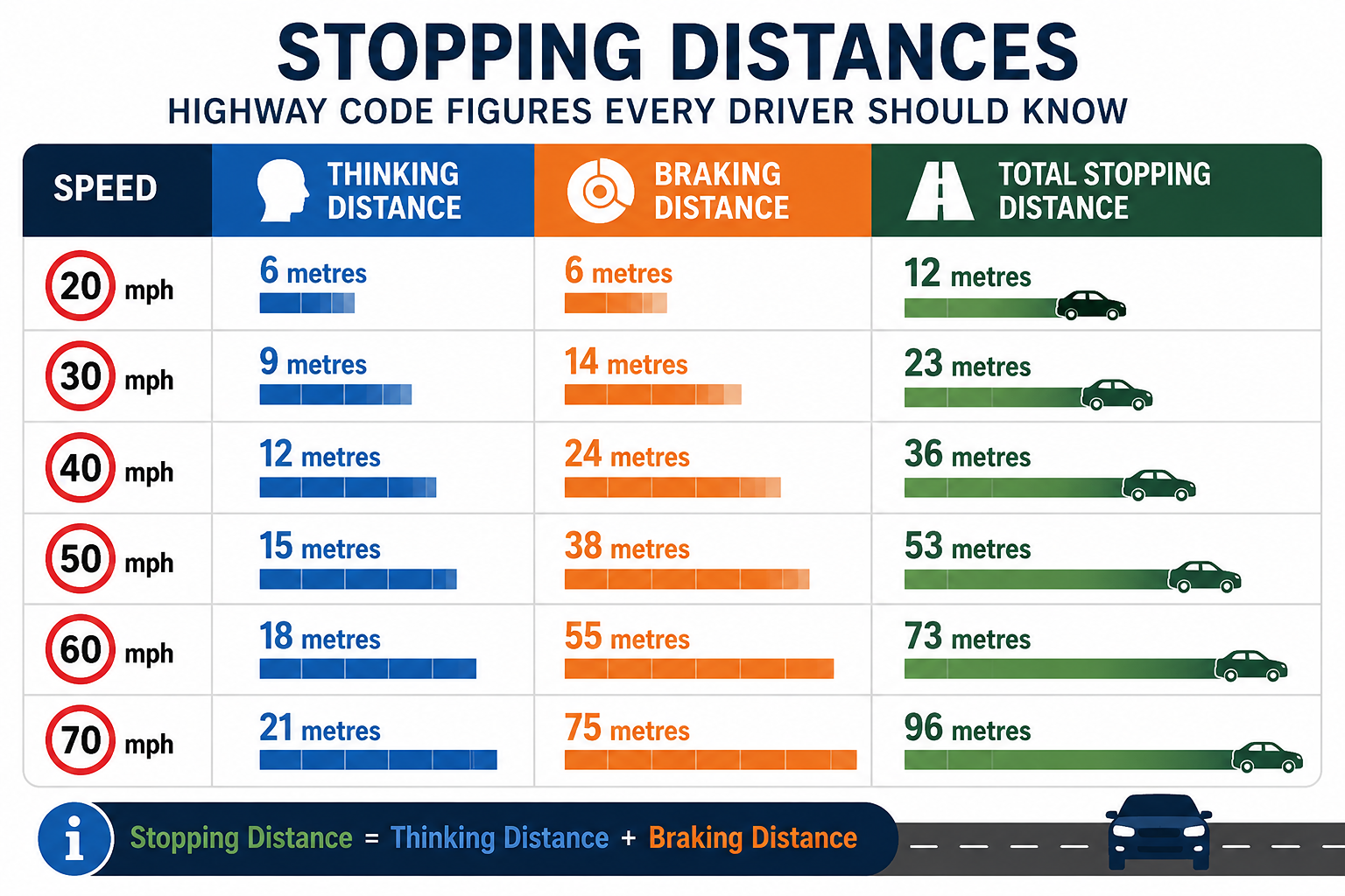 What Is a Stopping Distance? A stopping distance is the total distance your vehicle travels from the moment you spot a hazard to the moment the vehicle comes to a complete stop. It consists of two parts: Thinking Distance - This is the distance travelled while you: