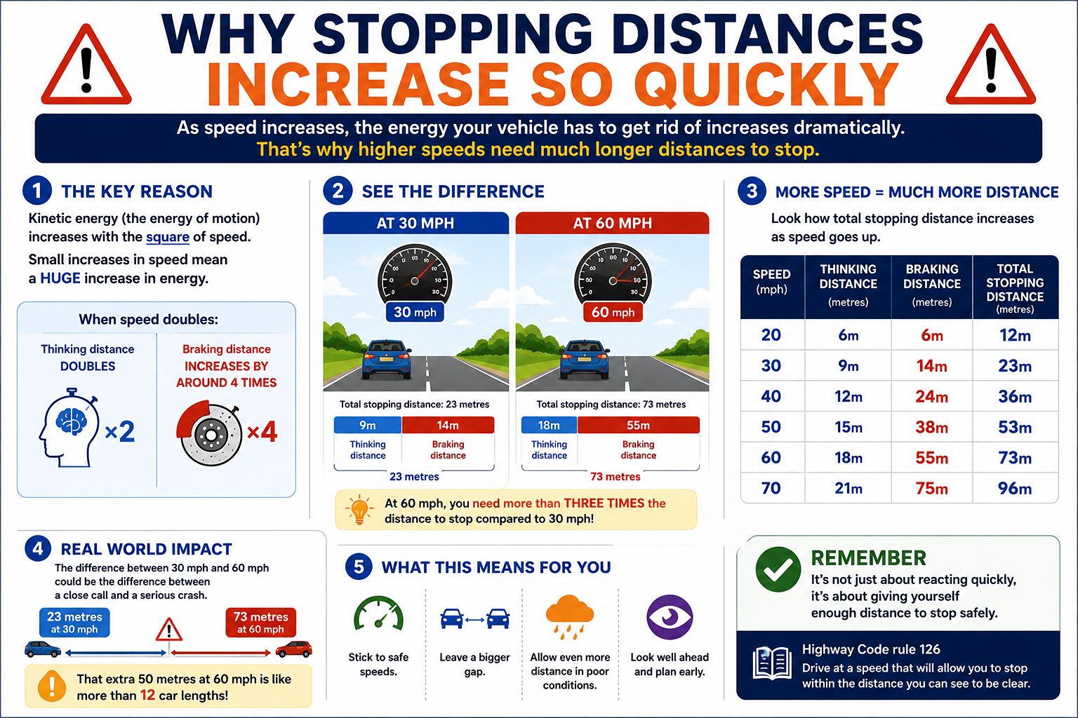 Why Stopping Distances Increase So Quickly One of the biggest surprises for new drivers is how dramatically stopping distances increase as speed rises. At 70