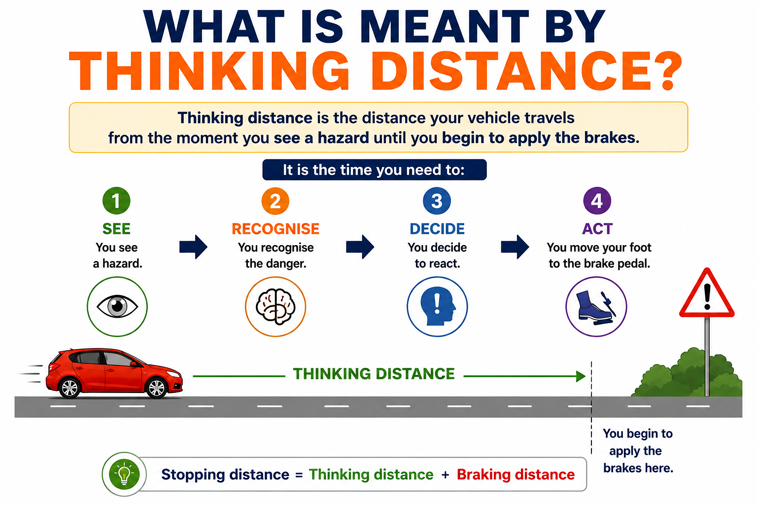 Thinking distance is the distance your vehicle travels from the moment you see a hazard until you begin to apply the brakes. It includes the time needed to: See the hazard Recognise the danger Decide to react Move your foot onto the brake pedal Stopping Distance = Thinking Distance + Braking Distance