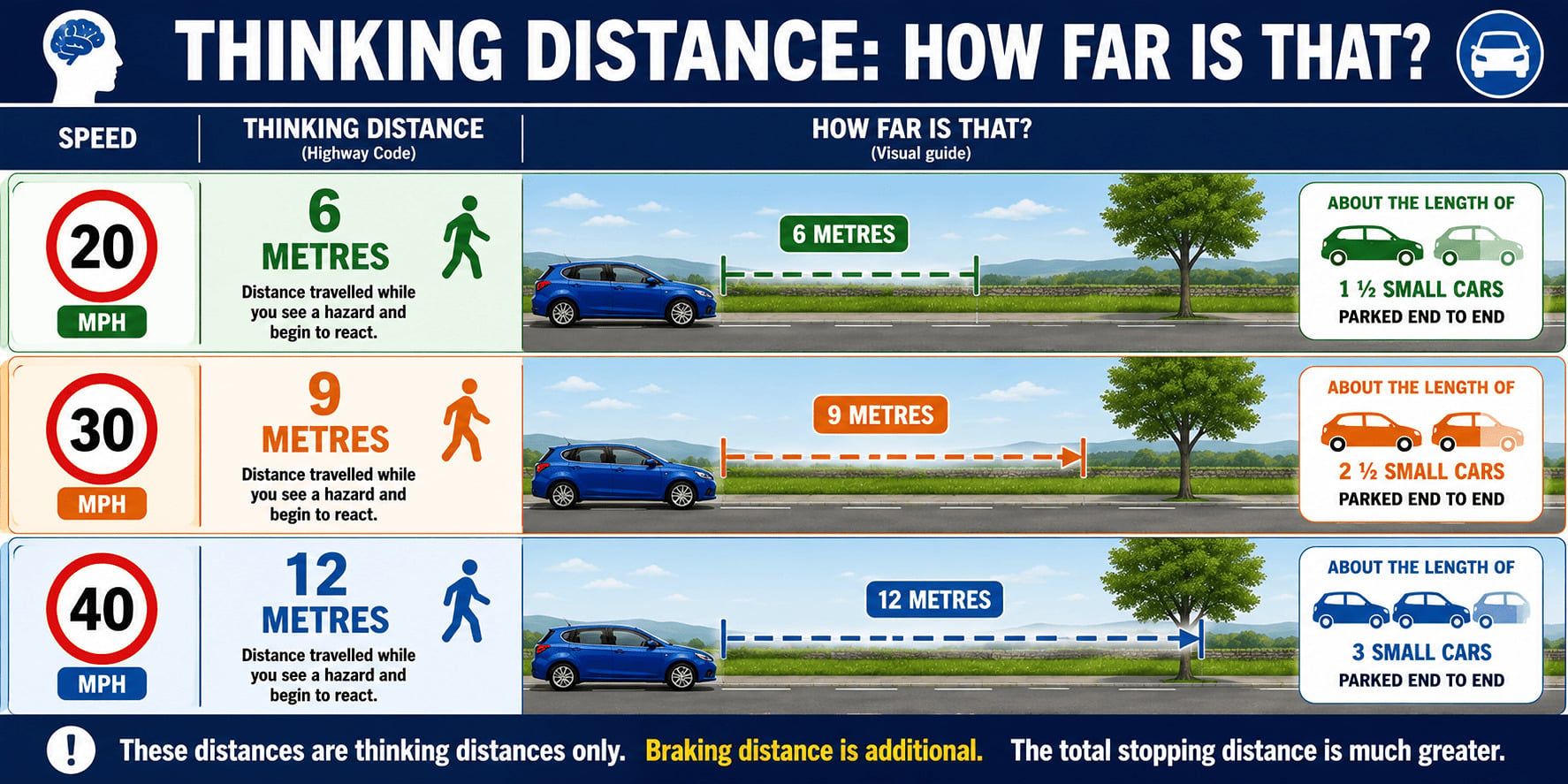 Speed Thinking Distance 20 mph 6 metres 30 mph 9 metres 40 mph 12 metres 50 mph 15 metres 60 mph 18 metres 70 mph 21 metres As speed increases, thinking distance increases.