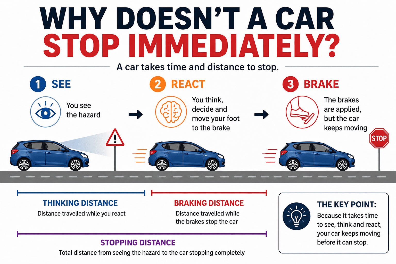 Why Doesn't a Car Stop Immediately?  Many people underestimate how quickly a vehicle covers ground.  Imagine you're travelling at 30 mph. You spot a child stepping into the road. Before you've even touched the brake pedal, your car has already travelled around 9 metres. Only then does braking begin, requiring another 14 metres to stop.