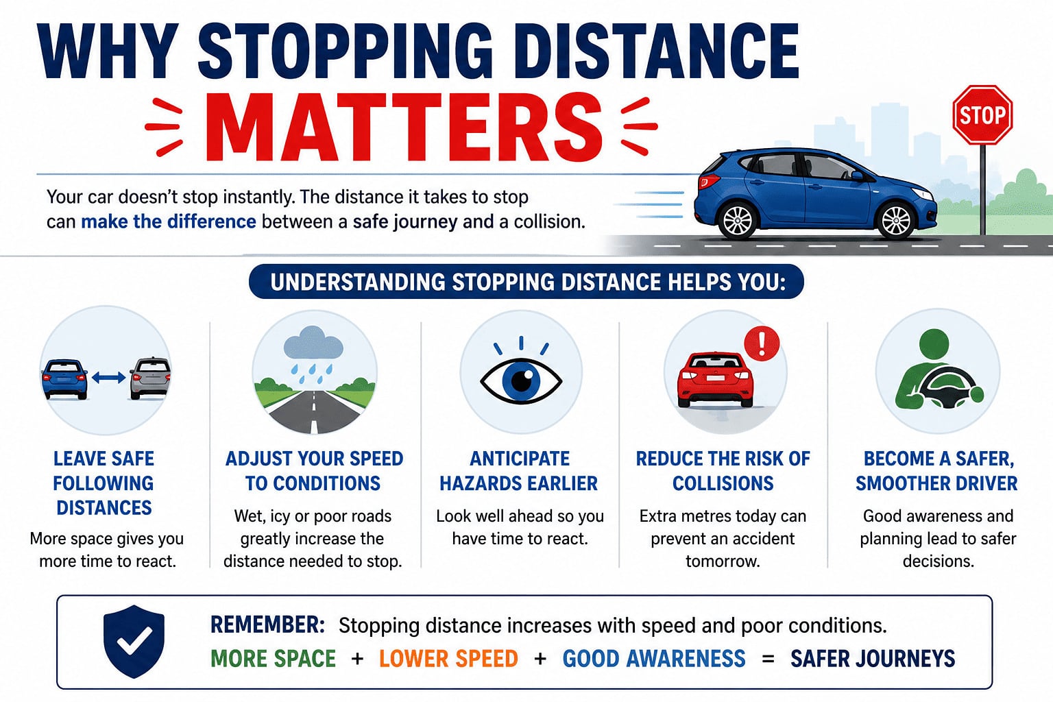 Why Stopping Distance Matters  Understanding stopping distance helps you:      Leave safe following distances.    Adjust your speed for weather conditions.    Anticipate hazards earlier.    Reduce the risk of rear-end collisions.    Become a safer, smoother driver.  It's not just about passing the Theory Test. It's about making better decisions every time you drive.