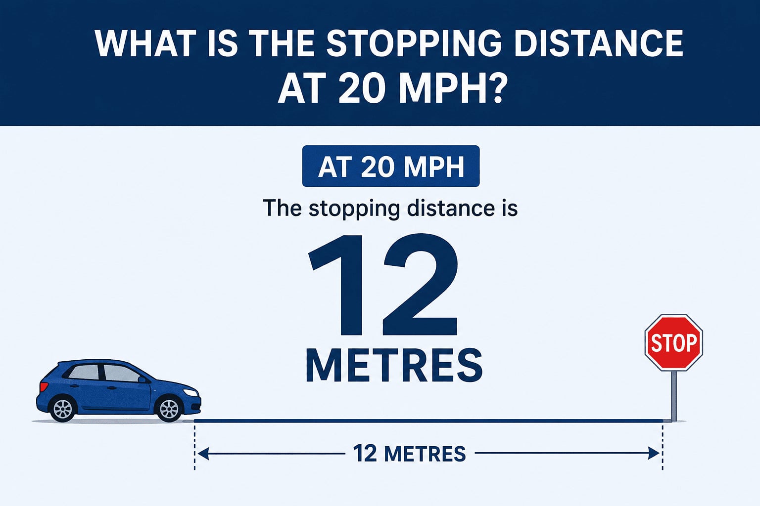 What Is the Stopping Distance at 20 mph?  If you're driving at 20 mph, the official Highway Code stopping distance is 12 metres. That's made up of:      Thinking distance: 6 metres    Braking distance: 6 metres    Total stopping distance: 12 metres