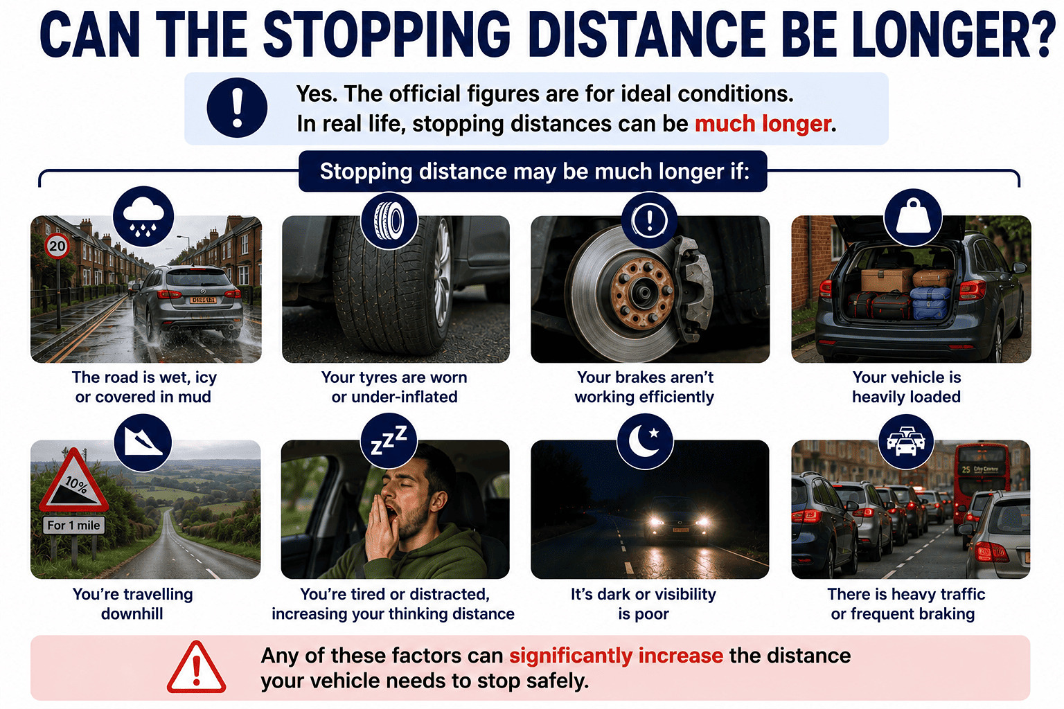 The Highway Code figures are minimum stopping distances in ideal conditions. In everyday driving, you may need much more than 73 metres if:      The road is wet or icy.    Your tyres are worn or under-inflated.    Your brakes aren't working efficiently.    Your vehicle is heavily loaded.    You're travelling downhill.    You're tired, distracted or slow to react.