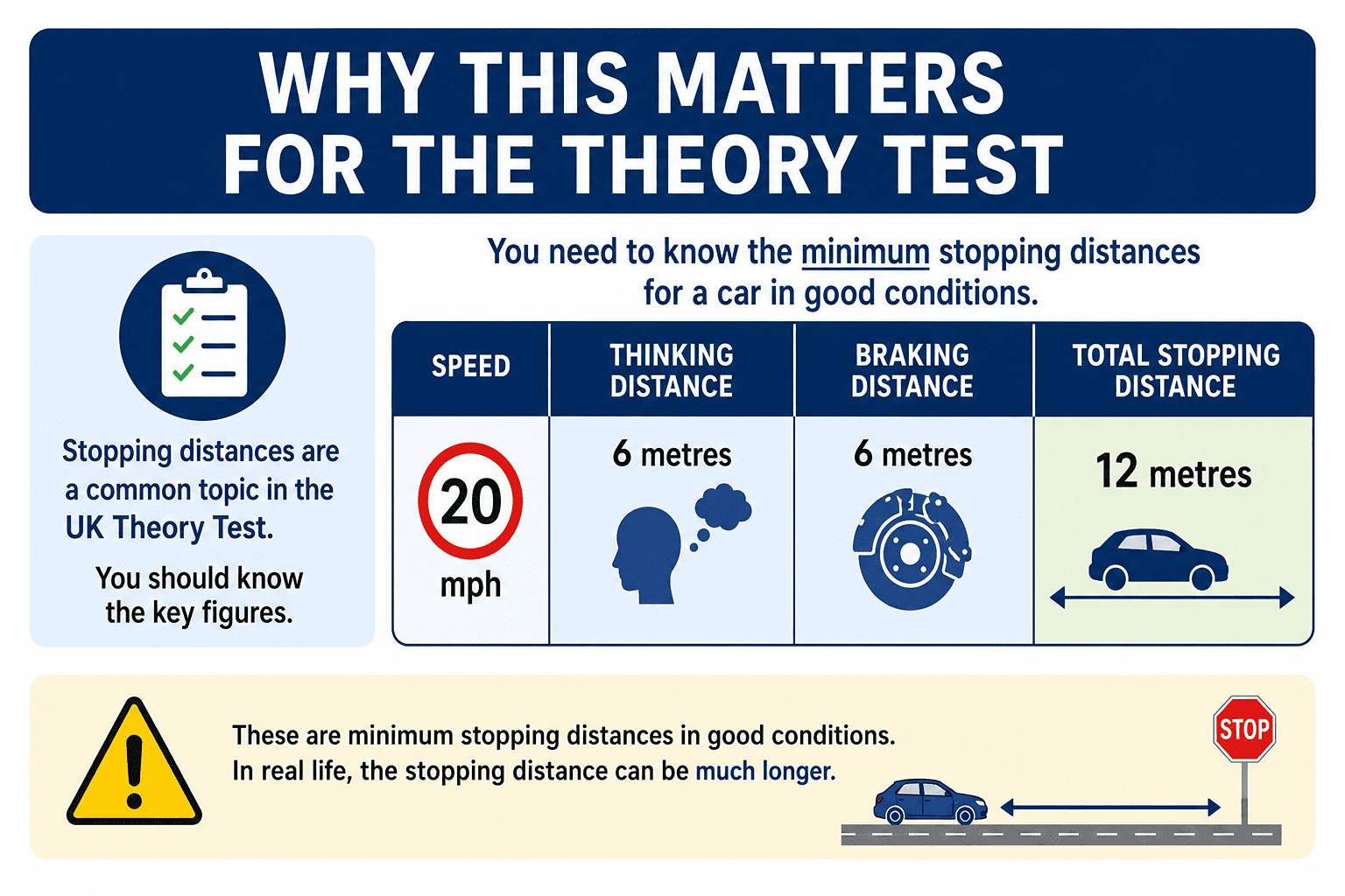 Sixty miles per hour is the national speed limit on many single carriageway roads, where you may encounter bends, junctions, farm traffic, cyclists and pedestrians.  Knowing that it takes 73 metres to stop helps explain why leaving a safe following distance is so important. If the vehicle ahead brakes suddenly, having enough space gives you the time and distance needed to react safely.