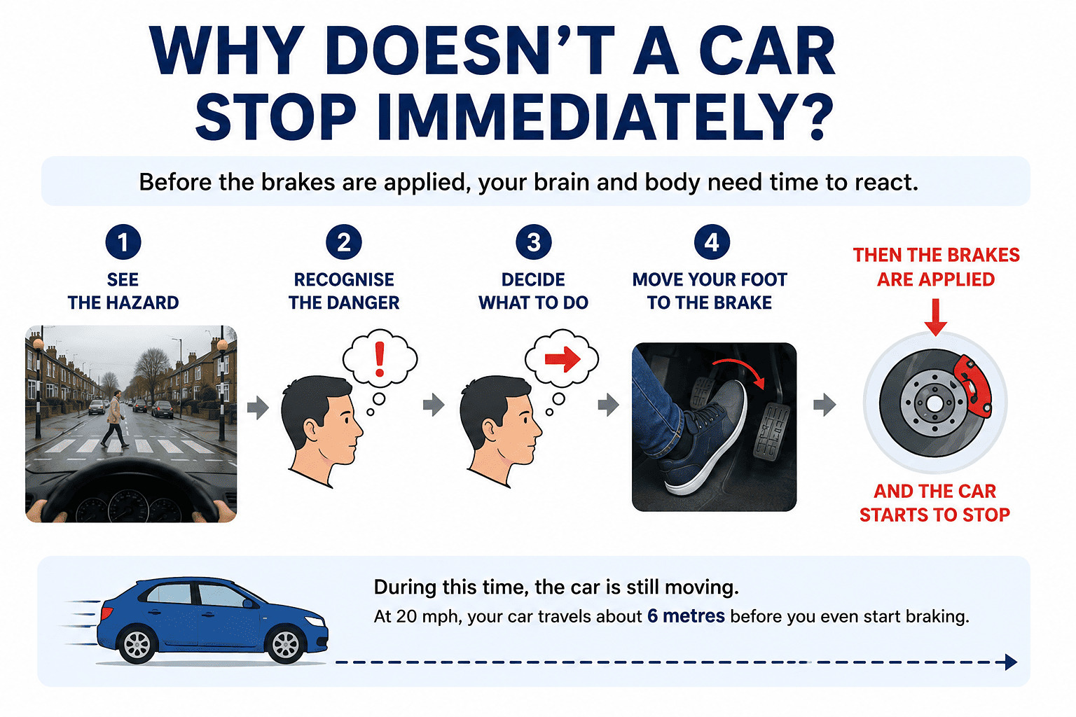 Why Doesn't a Car Stop Immediately?  No matter how good your brakes are, a vehicle cannot stop the instant you see a hazard. There is always a delay while your brain recognises the danger, decides what to do and sends a signal to your foot to press the brake pedal.  The total stopping distance can also be affected by several factors, including:
