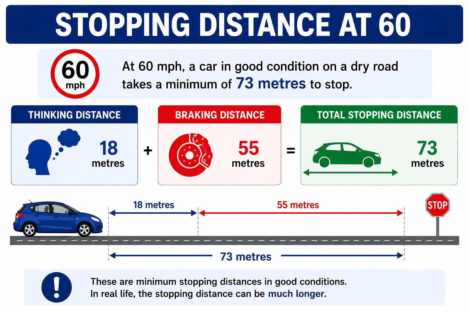 What Is the Stopping Distance at 60 mph?  If you're travelling at 60 mph, the official Highway Code stopping distance is 73 metres. That combines:      Thinking distance: 18 metres    Braking distance: 55 metres    Total stopping distance: 73 metres