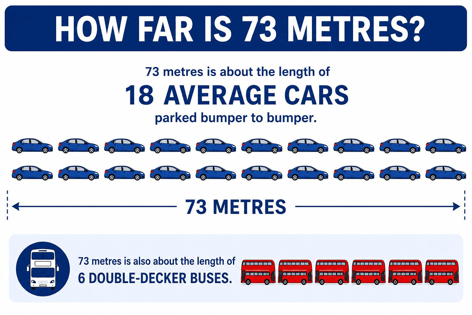 How Far Is 73 Metres?  Seventy-three metres is much farther than most drivers imagine. It's roughly:      About the length of 18 average family cars parked bumper to bumper.    Around the length of 6 double-decker buses.