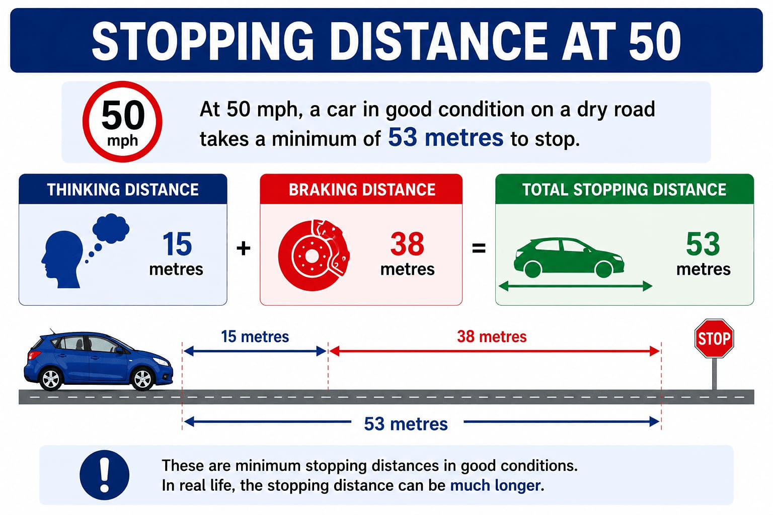 What Is the Stopping Distance at 50 mph?  If you're travelling at 50 mph, the official Highway Code stopping distance is 53 metres. That combines:      Thinking distance: 15 metres    Braking distance: 38 metres    Total stopping distance: 53 metres