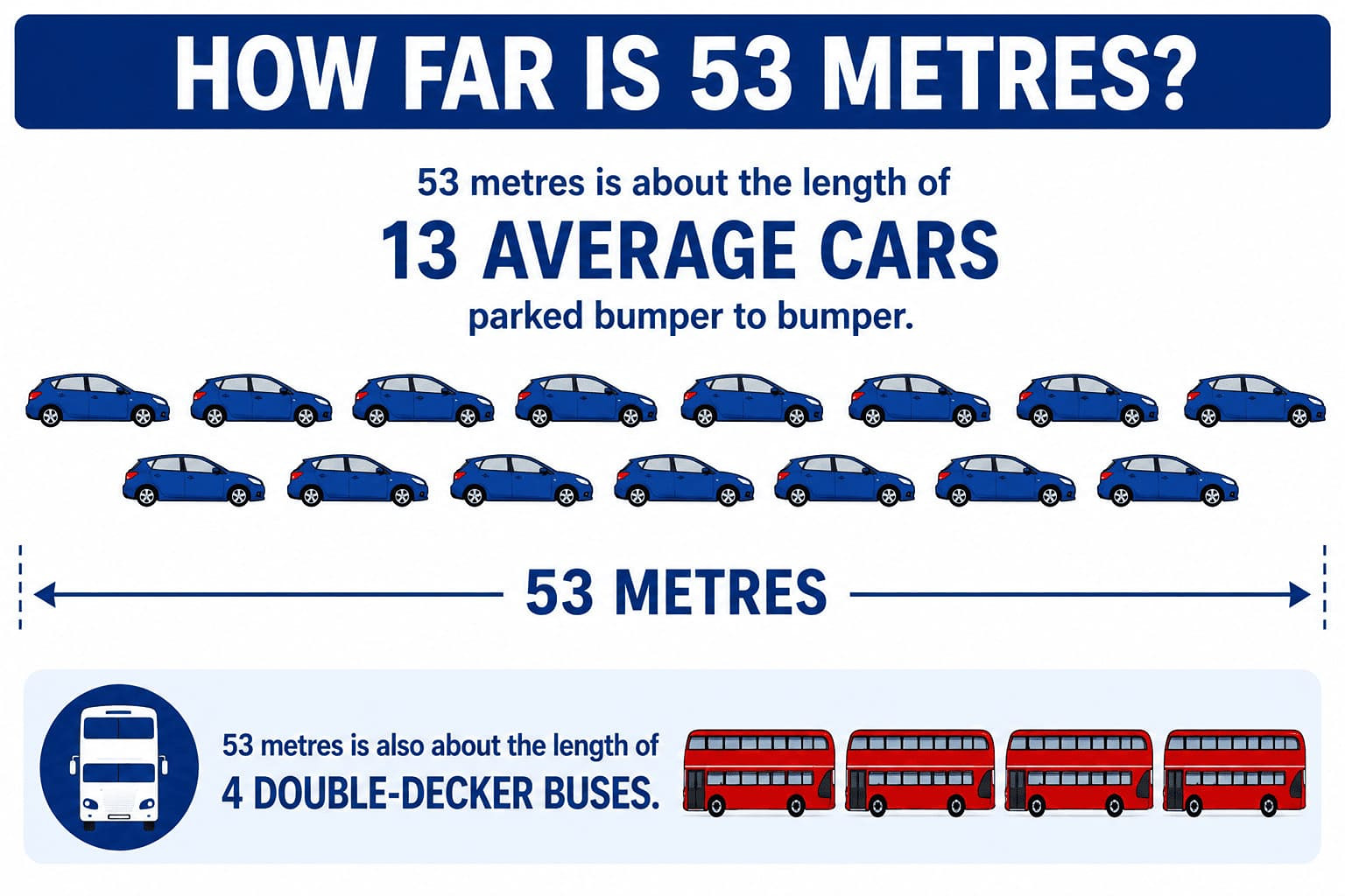 How Far Is 53 Metres?  Fifty-three metres is much farther than most drivers expect. It's roughly:      About the length of 13 average family cars parked bumper to bumper.    Around the length of 4 double-decker buses.  At 50 mph, your vehicle is covering the length of a football pitch in just a few seconds, so even a small delay in reacting can have serious consequences.