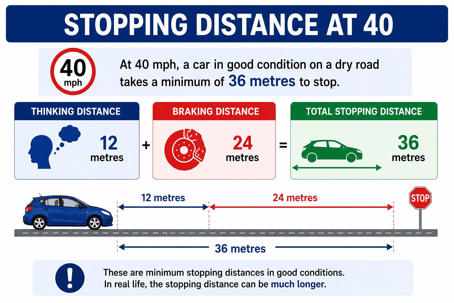 If you're travelling at 40 mph, the official stopping distance in the UK is 36 metres. According to the Highway Code, this consists of 12 metres of thinking distance and 24 metres of braking distance,