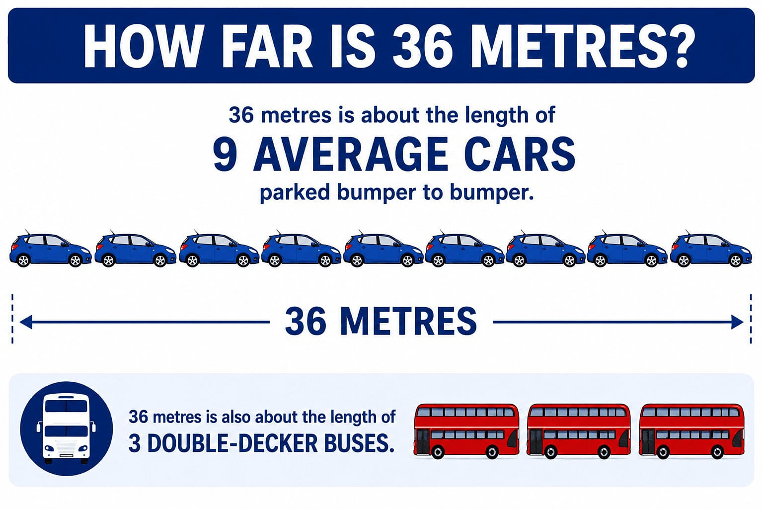 Breaking Down the 36 Metres  Stopping distance is made up of two separate stages:      Thinking distance: 12 metres    Braking distance: 24 metres    Total stopping distance: 36 metres  Thinking distance is how far your car travels from the moment you spot a hazard until you begin braking. Even an alert driver cannot react instantly, and during that split second your vehicle continues moving at 40 mph.
