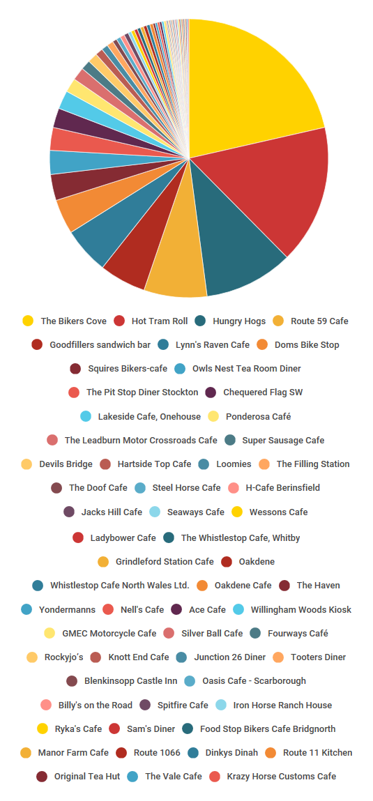 The results - On the poll to find the favourite Biker Friendly Cafe in the