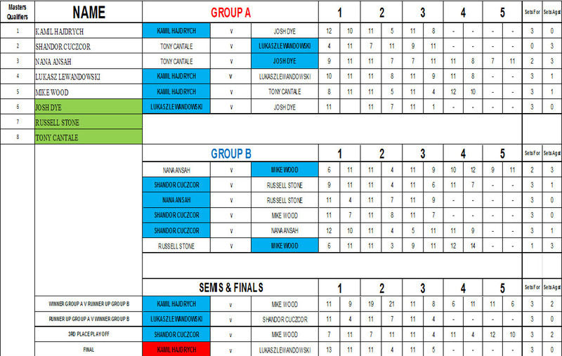 masters cup Division 1 draw and results wettl west essex table tennis leagu