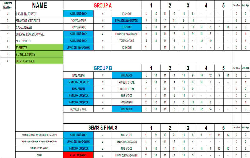 masters cup Division 1 draw and results wettl west essex table tennis leagu