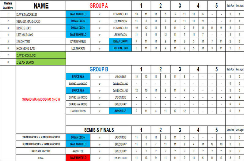 masters cup Division 2 draw and results wettl west essex table tennis leagu