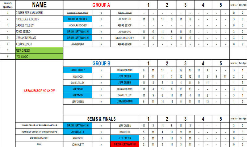 masters cup Division 3 draw and results wettl west essex table tennis leagu