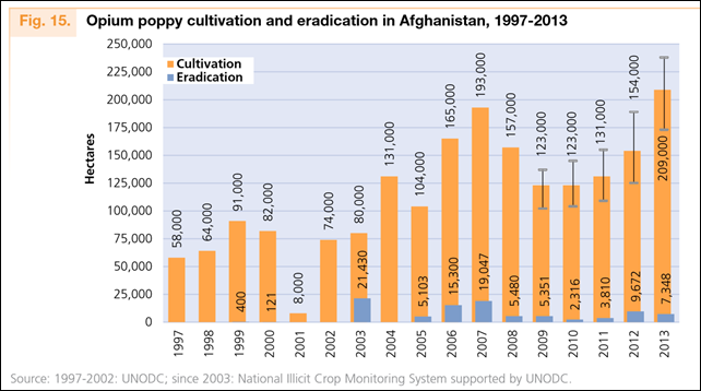 opium cultivation erradication graph