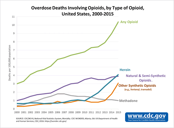 cdc opioid death chart