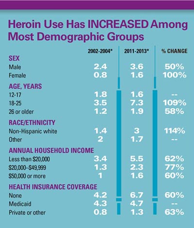 cdc heroin graph