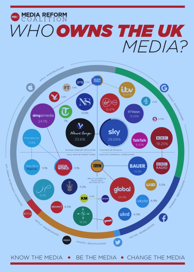 uk media chart website