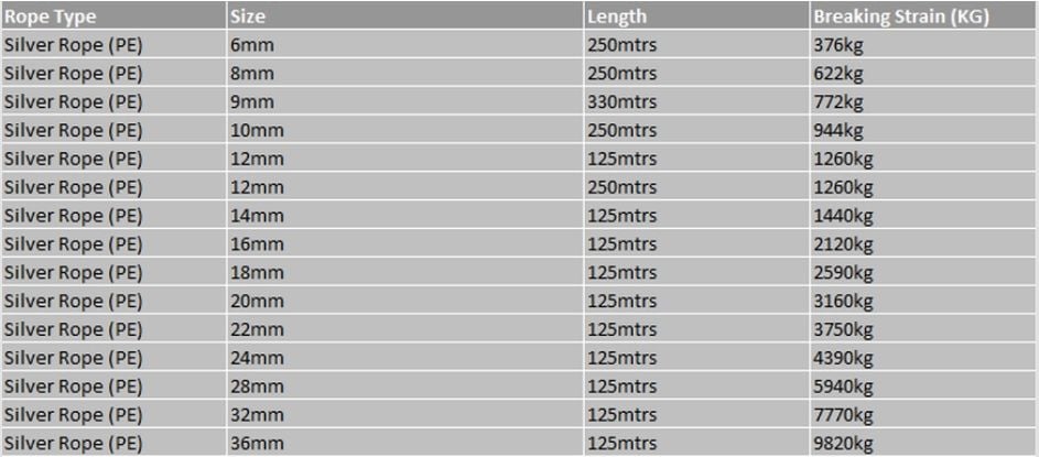Anchor Warp Rope Selection Chart