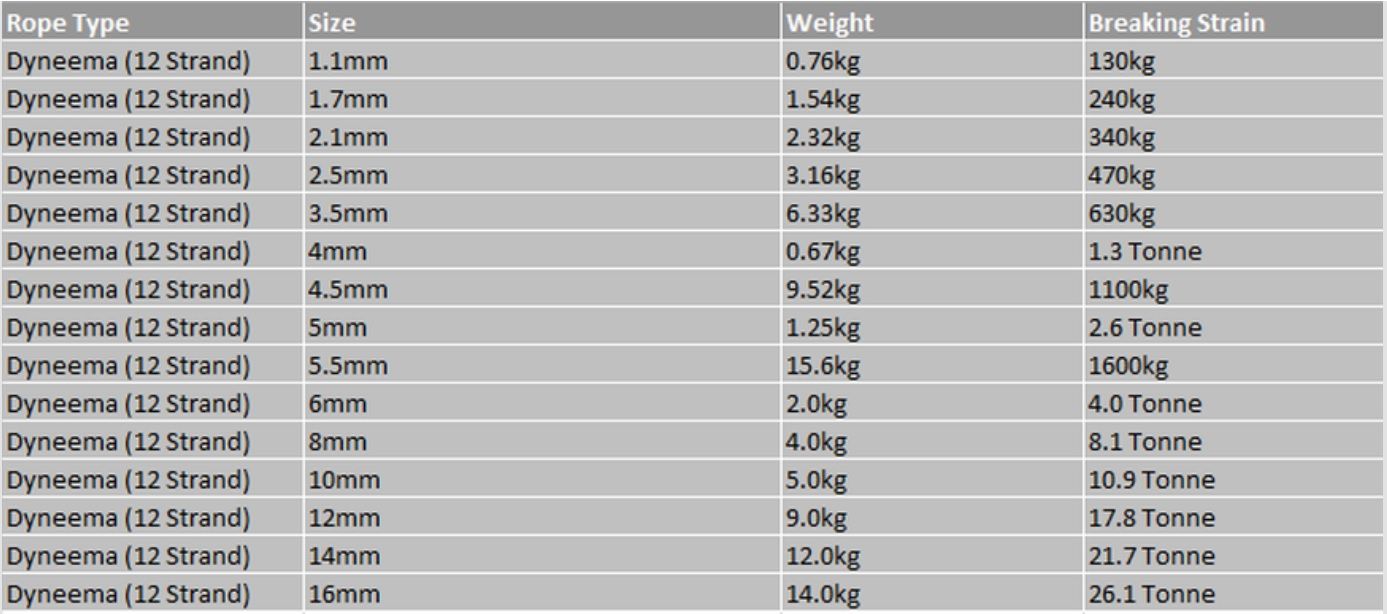 Dyneema Rope Selection Table