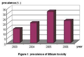 lithium