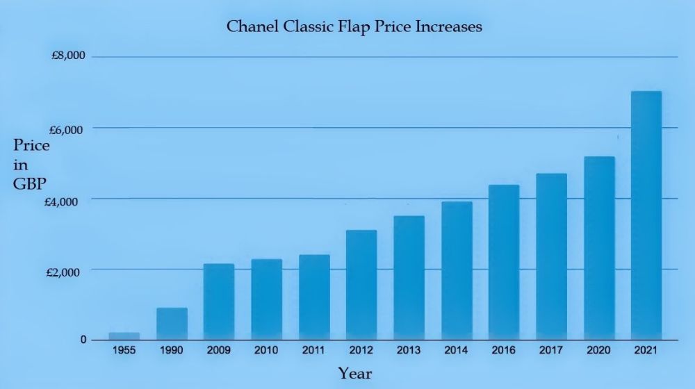Chanel Classic Flap Increase Prices