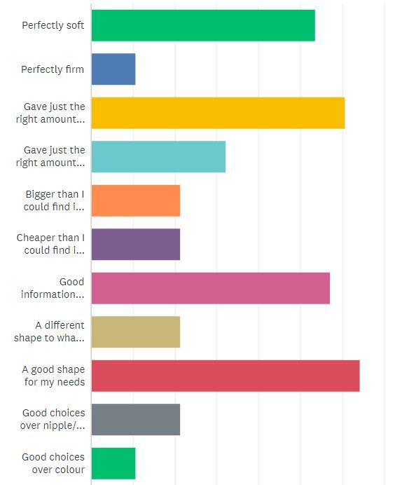 19 July 18 what did you like from survey chartJPG