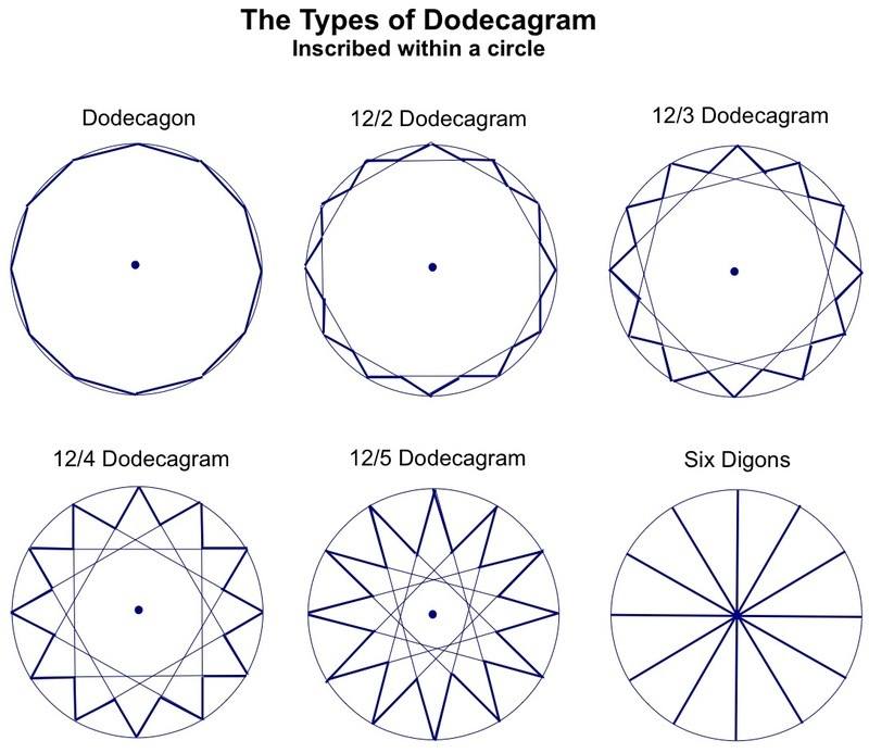 Types of Dodecagram