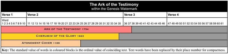 The Ark of the Testimony