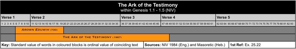 The Ark of the Testimony