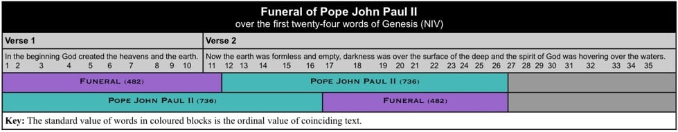Funeral Pope John Paul II
