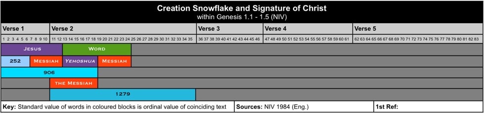 Creation Snowflake and Signature of Christ