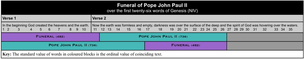 Funeral Pope John Paul II