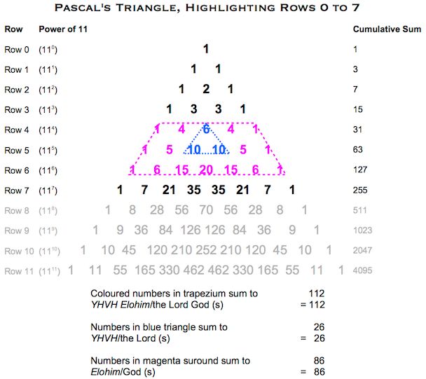 Pascals Triangle YHVH Elohim (s)