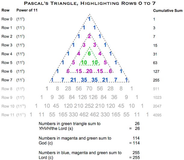Pascals Triangle YHVH God (o)