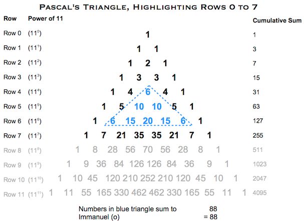 Pascals Triangle Immanuel (o)